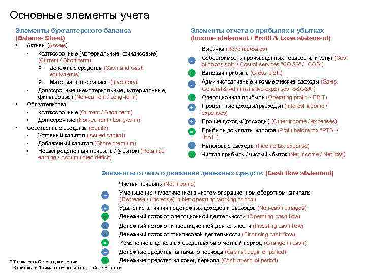 Основные элементы учета Элементы бухгалтерского баланса (Balance Sheet) • • • Активы (Assets) §