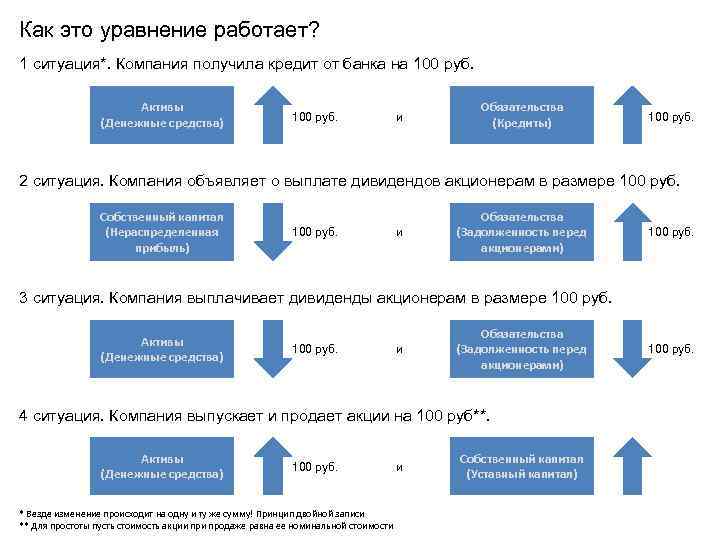 Как это уравнение работает? 1 ситуация*. Компания получила кредит от банка на 100 руб.
