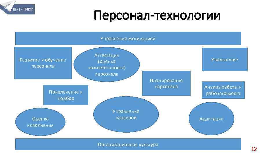 Персонал-технологии Управление мотивацией Развитие и обучение персонала Аттестация (оценка компетентности) персонала Планирование персонала Привлечение