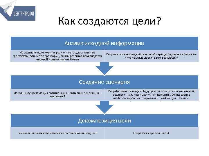 Как создаются цели? Анализ исходной информации Нормативные документы, различные государственные программы, данные о территории,