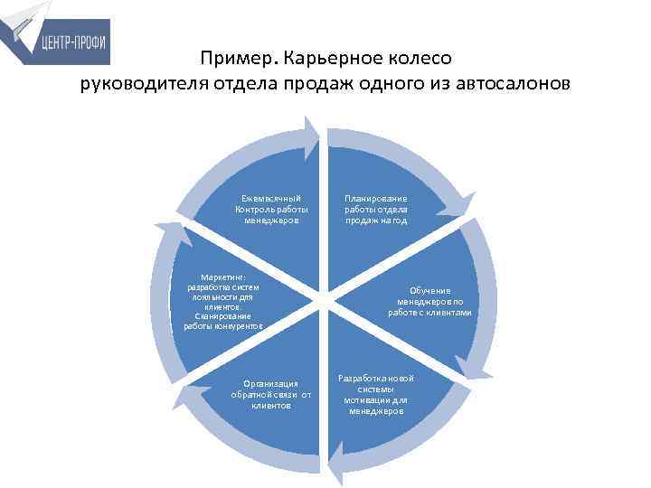 Пример. Карьерное колесо руководителя отдела продаж одного из автосалонов Ежемесячный Контроль работы менеджеров Маркетинг: