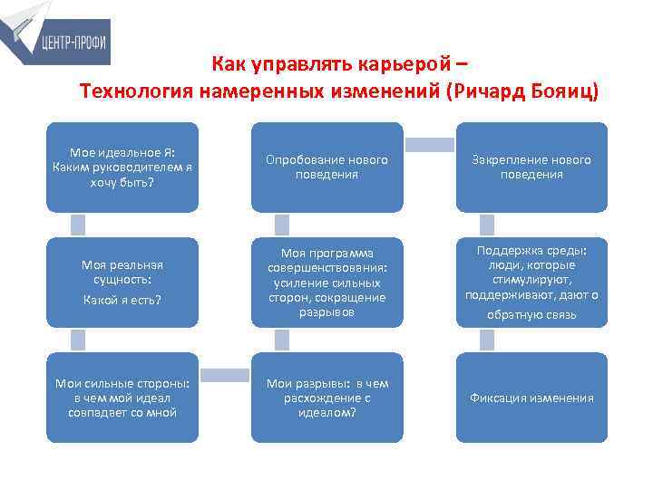 Как управлять карьерой – Технология намеренных изменений (Ричард Бояиц) Мое идеальное Я: Каким руководителем