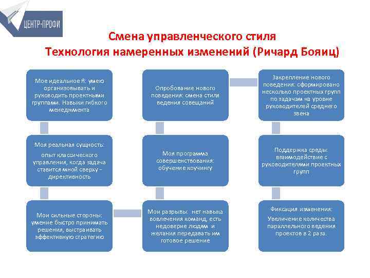 Смена управленческого стиля Технология намеренных изменений (Ричард Бояиц) Мое идеальное Я: умею организовывать и