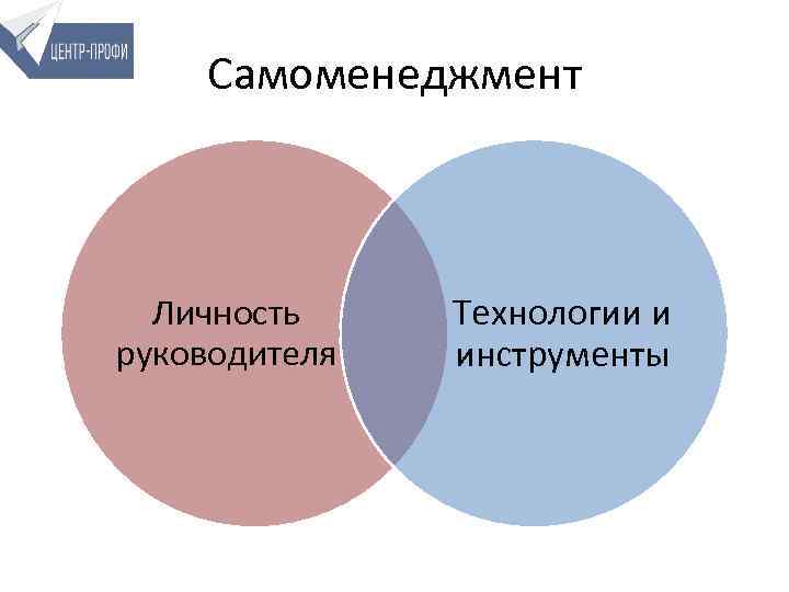 Самоменеджмент Личность руководителя Технологии и инструменты 