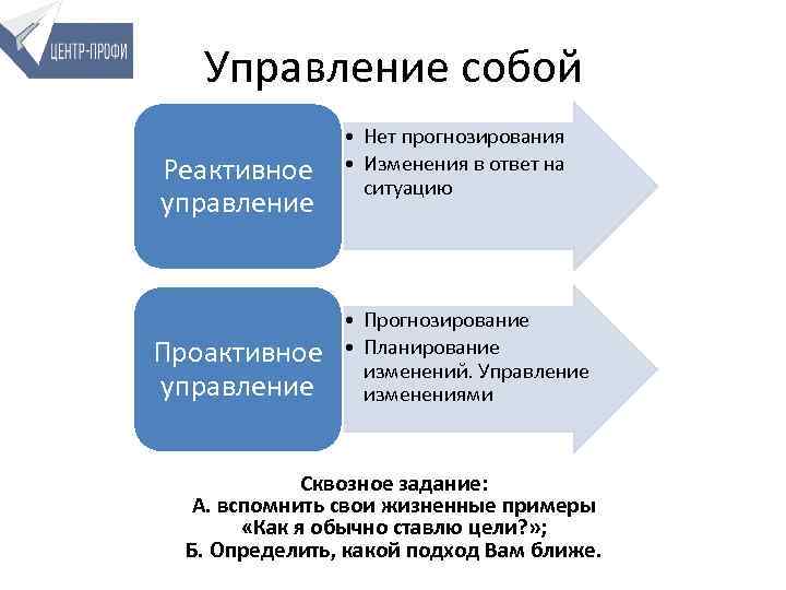 Управление собой Реактивное управление • Нет прогнозирования • Изменения в ответ на ситуацию Реактивное