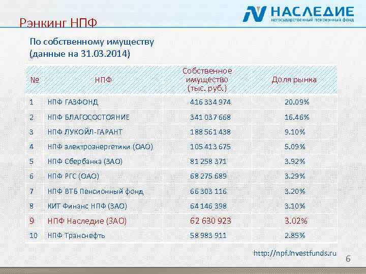 Рэнкинг НПФ По собственному имуществу (данные на 31. 03. 2014) № НПФ Собственное имущество