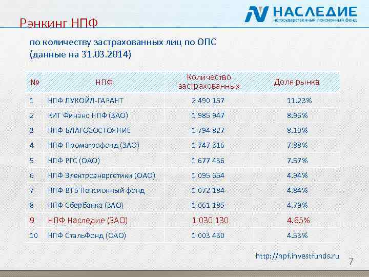 Рэнкинг НПФ по количеству застрахованных лиц по ОПС (данные на 31. 03. 2014) №