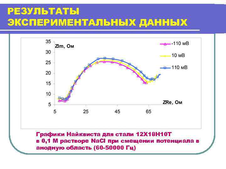 РЕЗУЛЬТАТЫ ЭКСПЕРИМЕНТАЛЬНЫХ ДАННЫХ Графики Найквиста для стали 12 Х 18 Н 10 Т в
