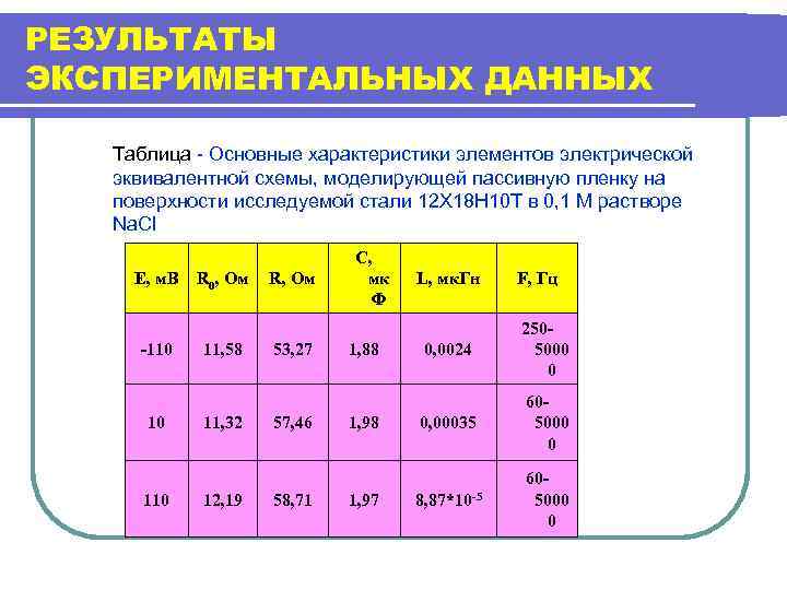 РЕЗУЛЬТАТЫ ЭКСПЕРИМЕНТАЛЬНЫХ ДАННЫХ Таблица - Основные характеристики элементов электрической эквивалентной схемы, моделирующей пассивную пленку