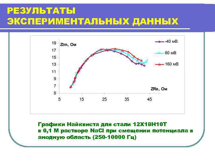 РЕЗУЛЬТАТЫ ЭКСПЕРИМЕНТАЛЬНЫХ ДАННЫХ Графики Найквиста для стали 12 Х 18 Н 10 Т в