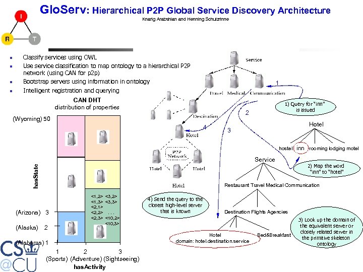 Glo. Serv: Hierarchical P 2 P Global Service Discovery Architecture Knarig Arabshian and Henning