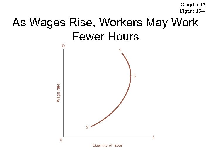 Chapter 13 Figure 13 -4 As Wages Rise, Workers May Work Fewer Hours 