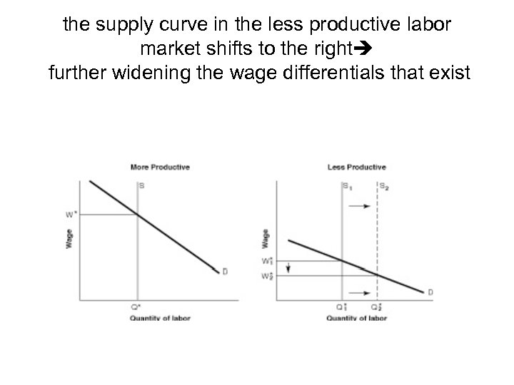 the supply curve in the less productive labor market shifts to the right further