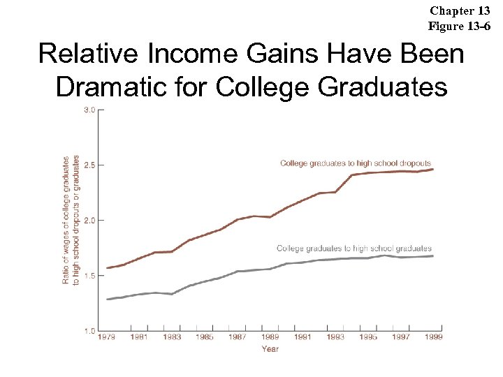 Chapter 13 Figure 13 -6 Relative Income Gains Have Been Dramatic for College Graduates