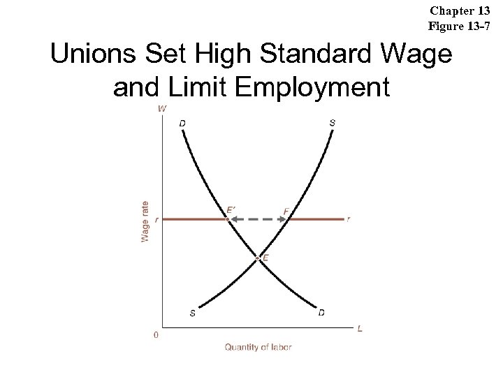 Chapter 13 Figure 13 -7 Unions Set High Standard Wage and Limit Employment 