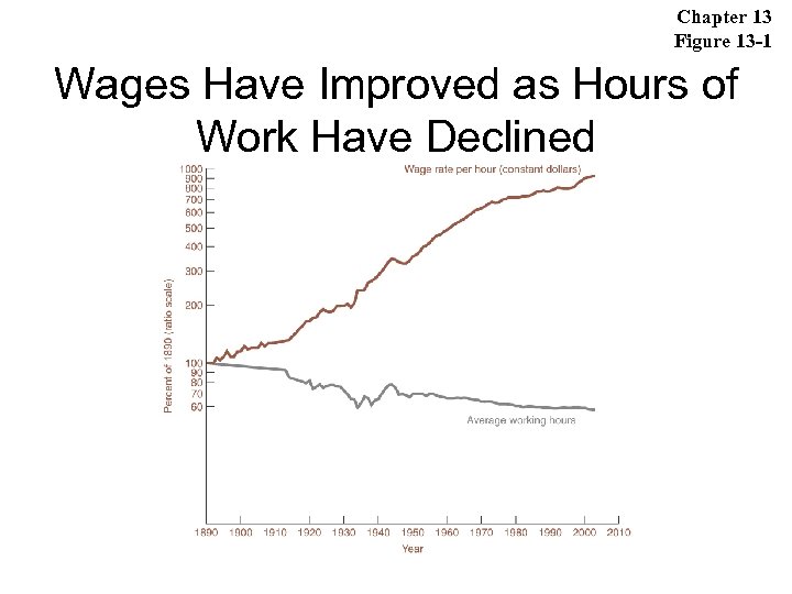 Chapter 13 Figure 13 -1 Wages Have Improved as Hours of Work Have Declined