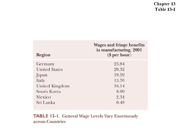 Chapter 13 Table 13 -1 