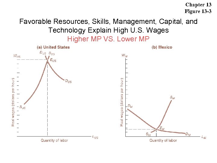 Chapter 13 Figure 13 -3 Favorable Resources, Skills, Management, Capital, and Technology Explain High