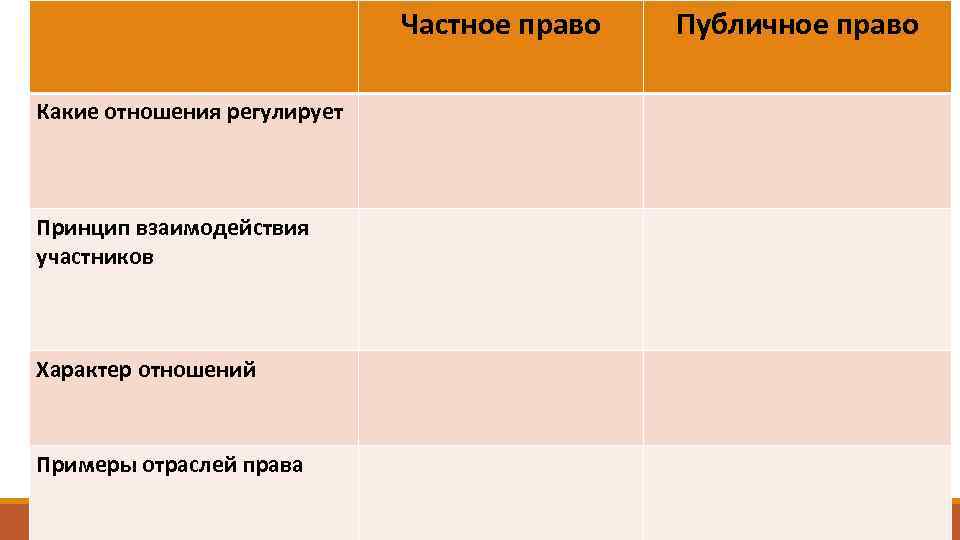 Частное право Какие отношения регулирует Принцип взаимодействия участников Характер отношений Примеры отраслей права Публичное