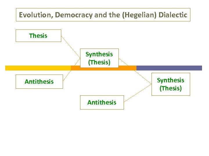 Evolution, Democracy and the (Hegelian) Dialectic Thesis Synthesis (Thesis) Antithesis 