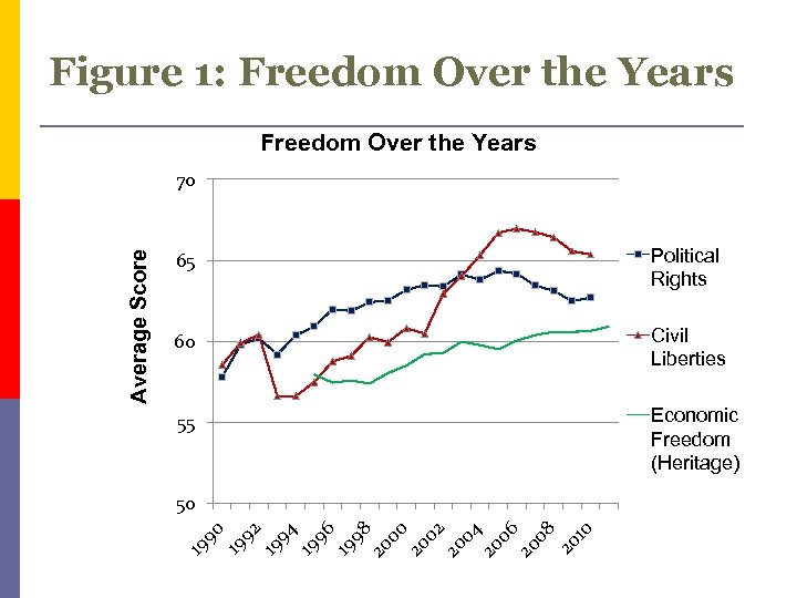 Figure 1: Freedom Over the Years 65 Political Rights 60 Civil Liberties 55 Economic