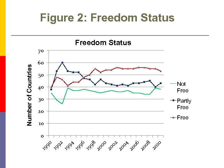 Figure 2: Freedom Status 60 50 40 Not Free 30 Partly Free 20 10