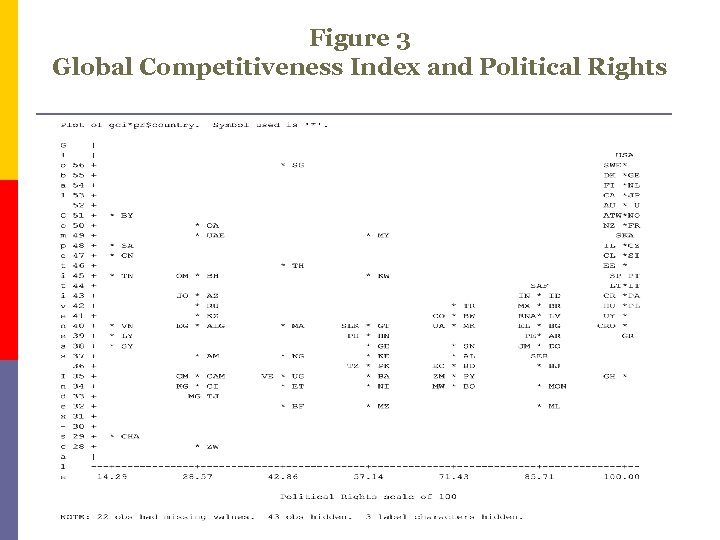 Figure 3 Global Competitiveness Index and Political Rights 