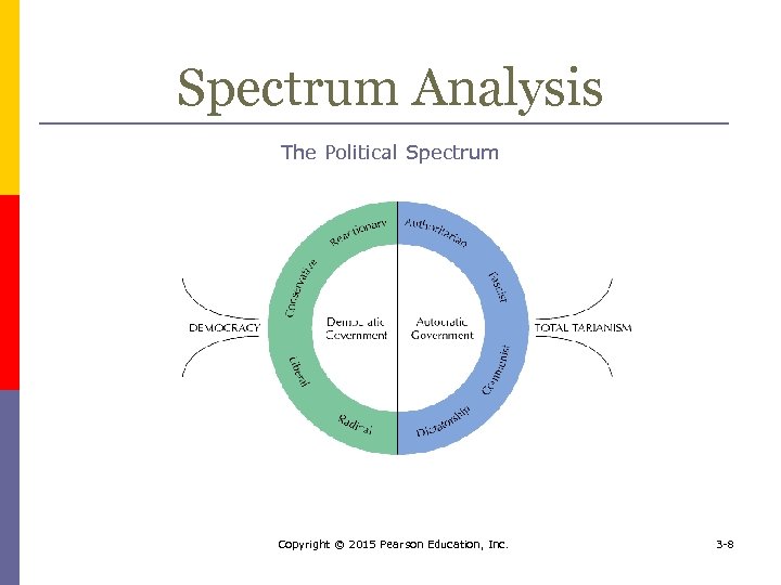Spectrum Analysis The Political Spectrum Copyright © 2015 Pearson Education, Inc. 3 -8 