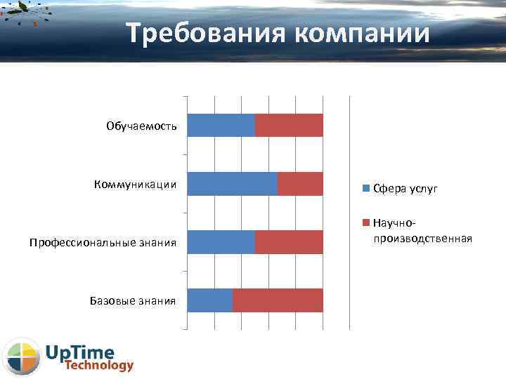 Требования компании Обучаемость Коммуникации Профессиональные знания Базовые знания Сфера услуг Научнопроизводственная 