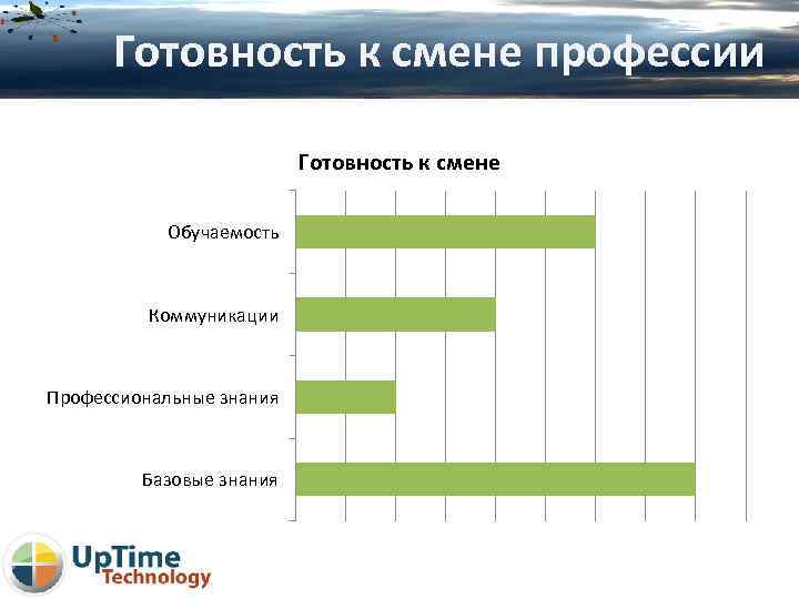 Готовность к смене профессии Готовность к смене Обучаемость Коммуникации Профессиональные знания Базовые знания 