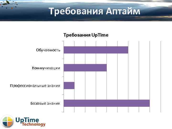 Требования Аптайм Требования Up. Time Обучаемость Коммуникации Профессиональные знания Базовые знания 