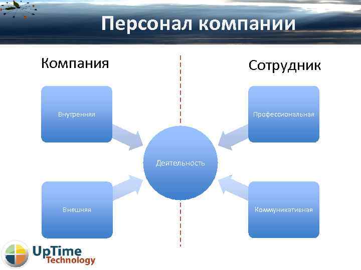 Персонал компании Компания Сотрудник Внутренняя Профессиональная Деятельность Внешняя Коммуникативная 