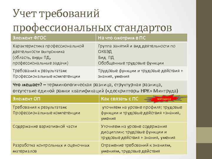 Учет требований профессиональных стандартов Элемент ФГОС На что смотрим в ПС Характеристика профессиональной деятельности