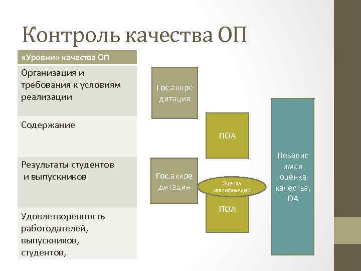 Контроль качества ОП «Уровни» качества ОП Организация и требования к условиям реализации Гос. аккре