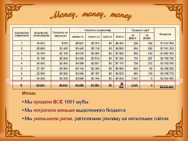 Затраты на рекламу Продано шуб Затраты на персонал woman. ru cosmo. ru auto. ru