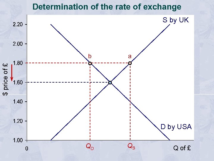 Determination of the rate of exchange S by UK a $ price of £