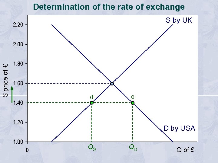 Determination of the rate of exchange $ price of £ S by UK d