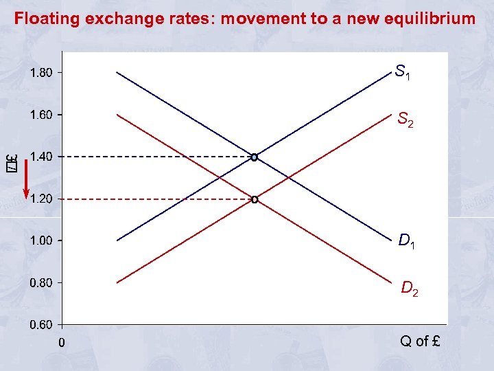 Floating exchange rates: movement to a new equilibrium S 1 £ / S 2