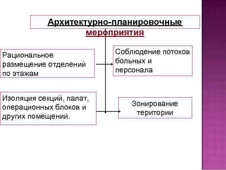 Архитектурно-планировочные мероприятия Рациональное размещение отделений по этажам Изоляция секций, палат, операционных блоков и других