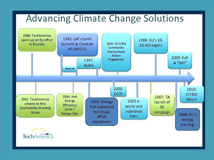 Advancing Climate Change Solutions 1990: Tech. America opens up an EU office in Brussels