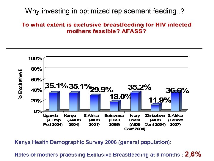 Why investing in optimized replacement feeding. . ? Kenya Health Demographic Survey 2006 (general