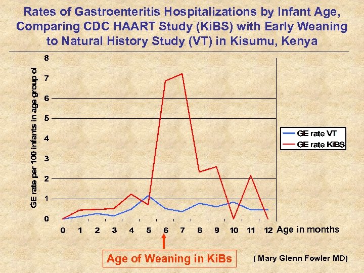 Rates of Gastroenteritis Hospitalizations by Infant Age, Comparing CDC HAART Study (Ki. BS) with