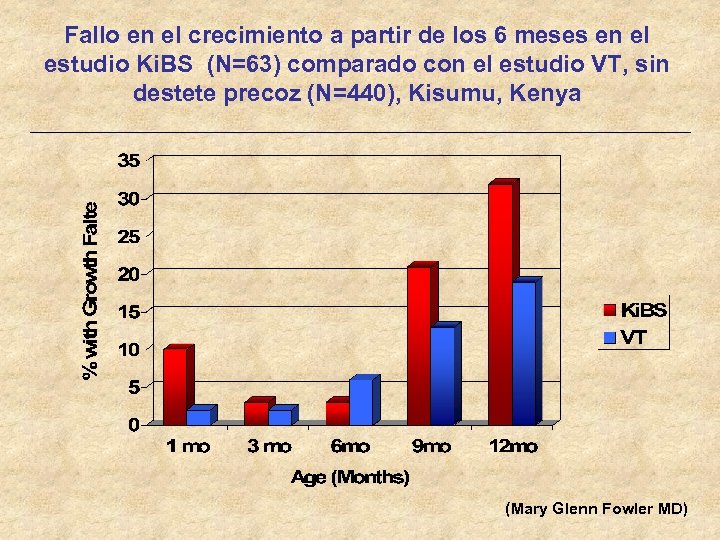 Fallo en el crecimiento a partir de los 6 meses en el estudio Ki.