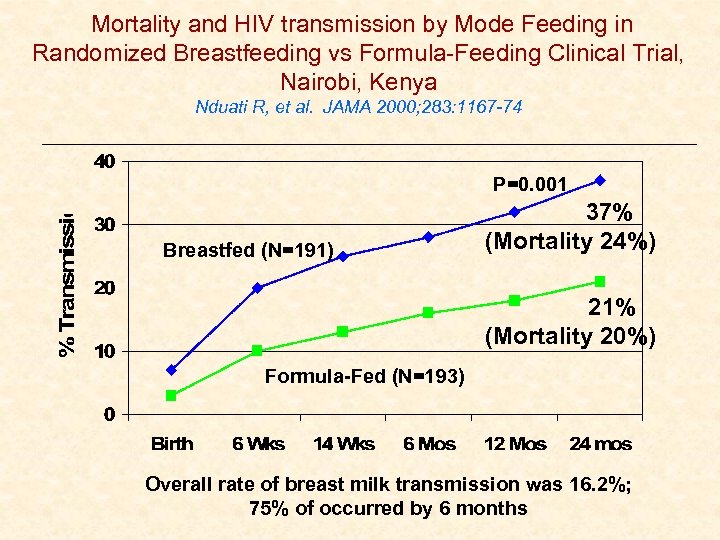 Mortality and HIV transmission by Mode Feeding in Randomized Breastfeeding vs Formula-Feeding Clinical Trial,