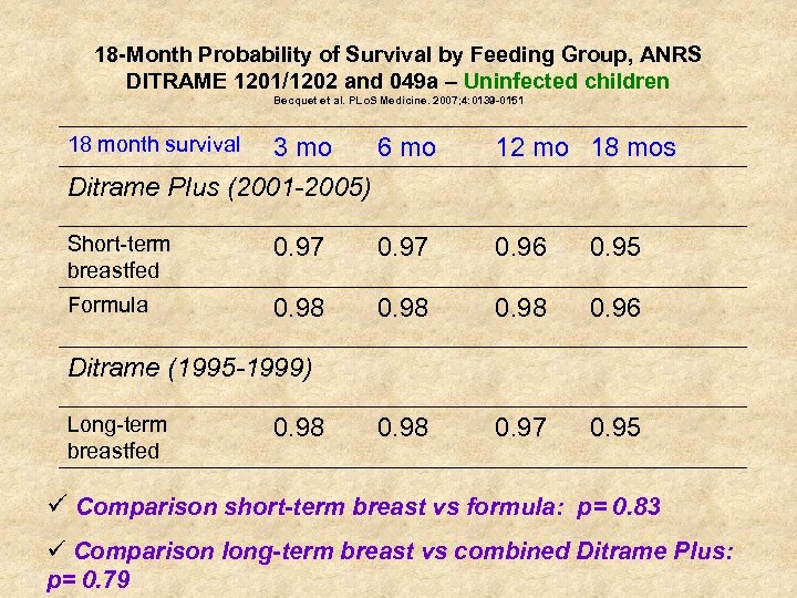 18 -Month Probability of Survival by Feeding Group, ANRS DITRAME 1201/1202 and 049 a