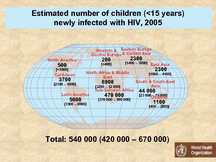 Estimated number of children (<15 years) newly infected with HIV, 2005 Western & Eastern