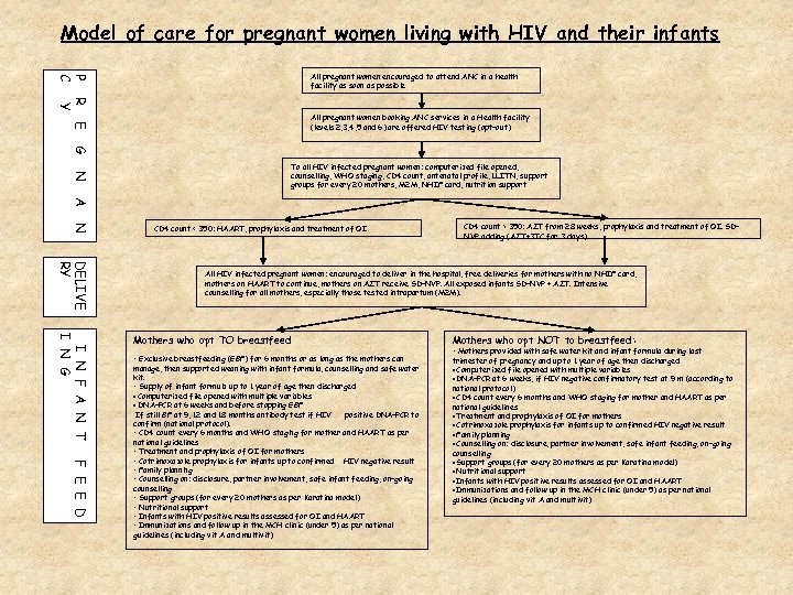 Model of care for pregnant women living with HIV and their infants P C