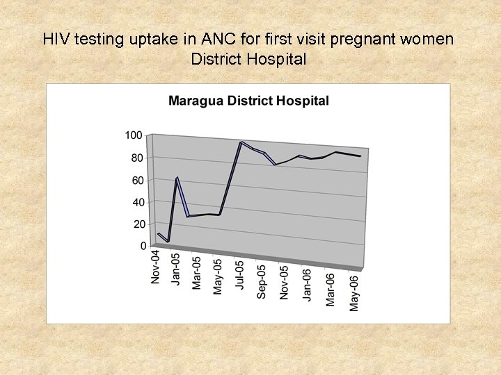 HIV testing uptake in ANC for first visit pregnant women District Hospital 