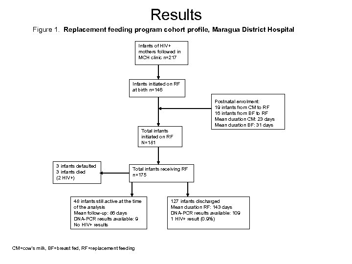 Results Figure 1. Replacement feeding program cohort profile, Maragua District Hospital Infants of HIV+