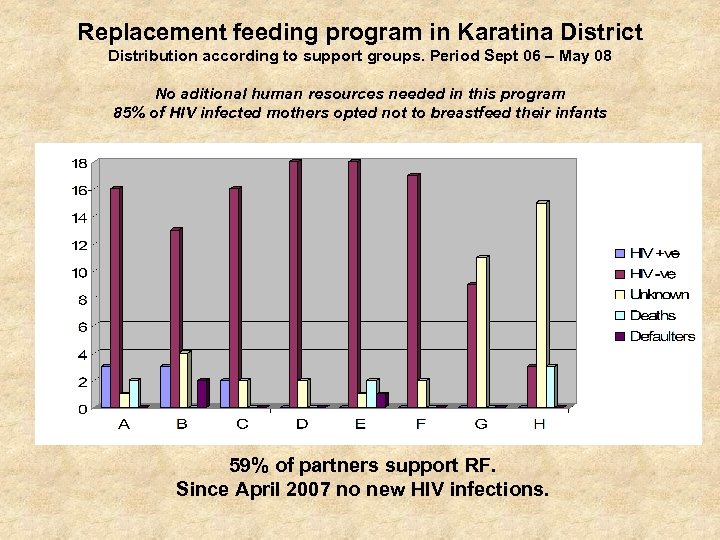 Replacement feeding program in Karatina District Distribution according to support groups. Period Sept 06